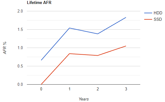 Lifetime AFR graph showing HDD's are more likely to fail at a given age than SSD's