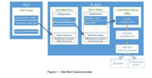 Intel Boot Guard block diagram Image credit: Dell